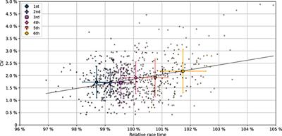 World and European Rowing Medallists Pace With Smaller Variation Than Their Competitors